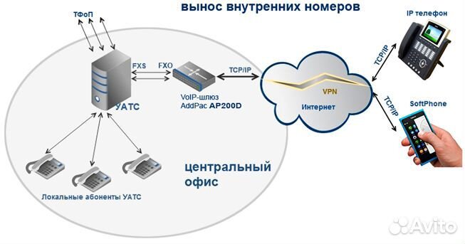 VoIP шлюз AddPac AP200 (2FXS, 2x10Mbps Ethernet)