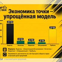 Франшиза Бизнеса. Доходность от 300 000 в месяц, Светогорск