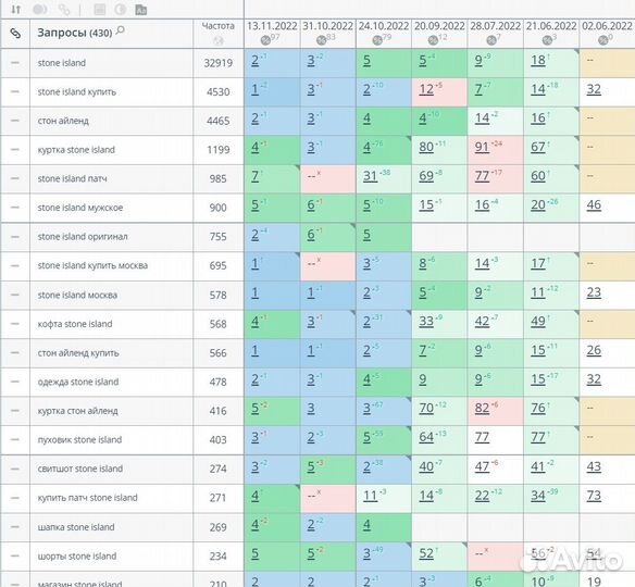 Качественное SEO продвижение сайта с результатом