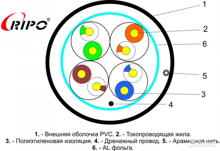 Кабель витая пара FTP4CAT5E 24AWG CCA 305М