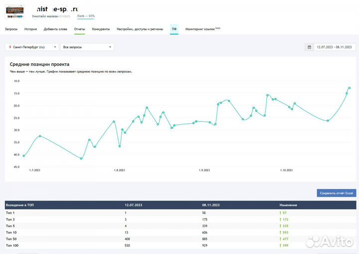 SEO продвижение сайтов в топ 1
