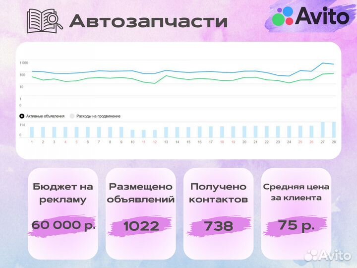 Авитолог / Услуги Авитолога / Продвижение на Авито