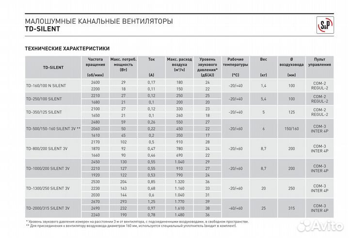 Вентиляция Soler Palau Silent 250\350\500\800\1000