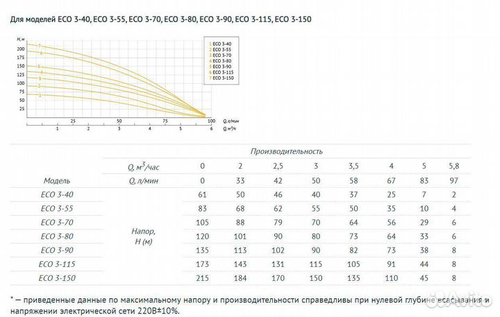 Насос погружной скважинный Unipump Eco 3-150