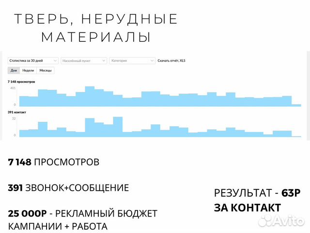 Авитолог / Продвижение рекламы для бизнеса