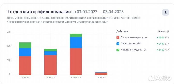 Яндекс бизнес / продвижение / гугл карты / 2гис