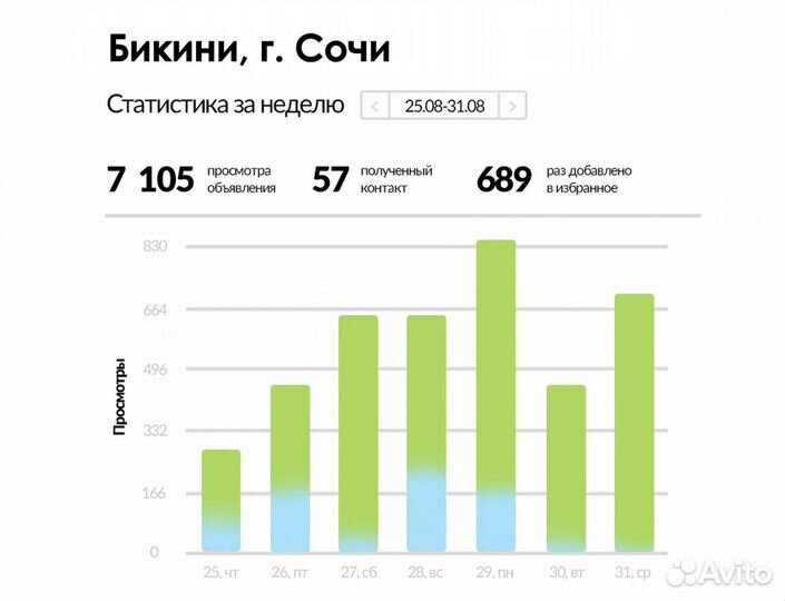 Авитолог / Постинг / Настройка авито / Обучение