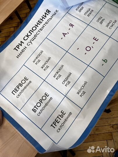 Плакат спряжение русский язык