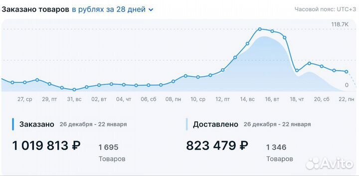 Готовый бизнес на маркетплейсе ozon под ключ