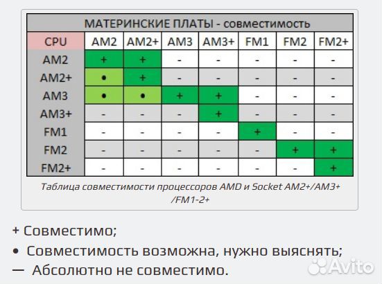 Процессоры AMD AM2 AM2+ AM3 FM2 AM4