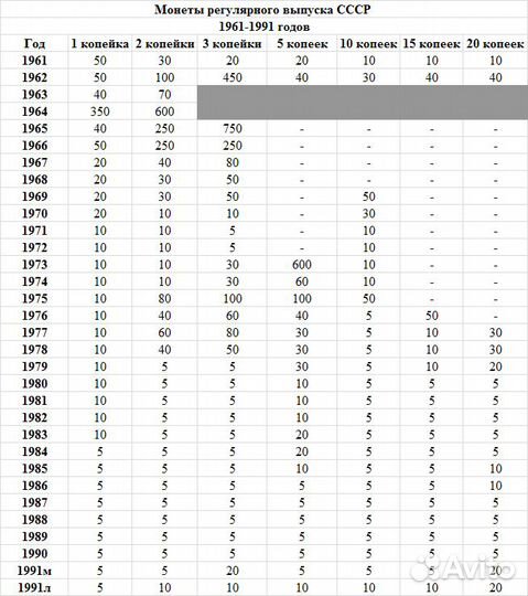 Монеты регулярного выпуска СССР 1961-1991 г
