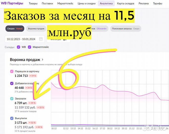 Бизнес на WB, доход 120 годовых