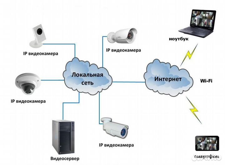 Установка ip видеокамер и систем контроля доступа