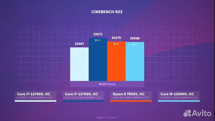 Процессор Intel i7 12700K