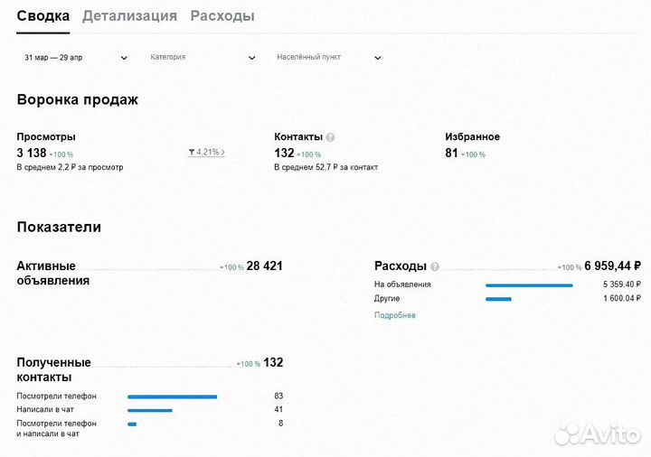 Частный Авитолог, продвижение на Авито, Реклама