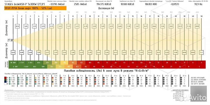 Stage4 browash-P 7x30XW, Прожектор типа wash (beam) / 7 х 30 вт / rgbw / 71 Ra / 2585 лм / 194375 кд