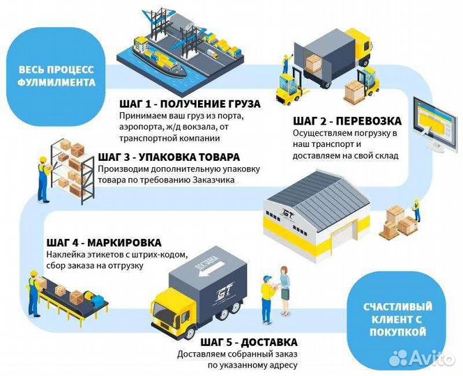 Фулфилмент Ozon, яндексмаркет