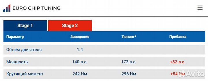 Чип тюнинг Kia Ceed 1.4 T-GDI CD 140 лс