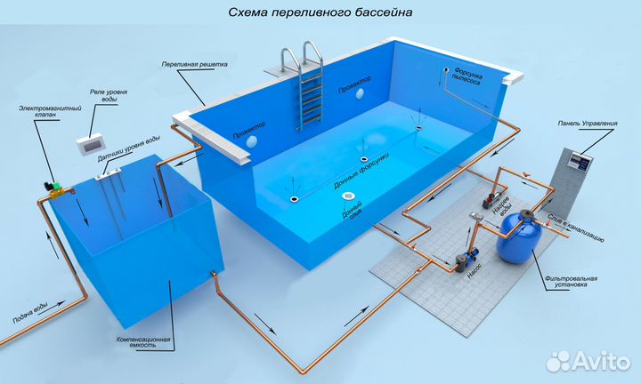 Переливной бассейн любой формы