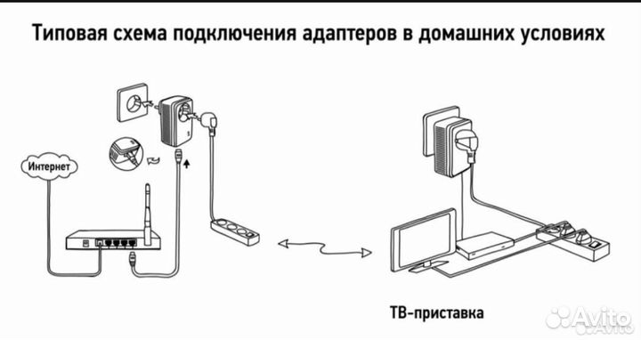 PLC адаптеры цена за пару