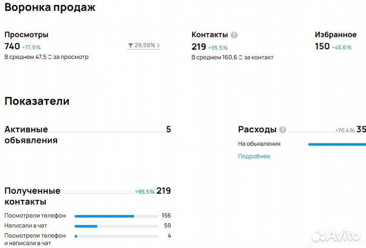 Авитолог/Услуги авитолога/Продвижение/Консультации