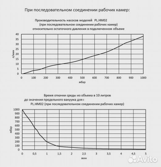 Насос вакуумный мембранный комбинированный PL.HM02