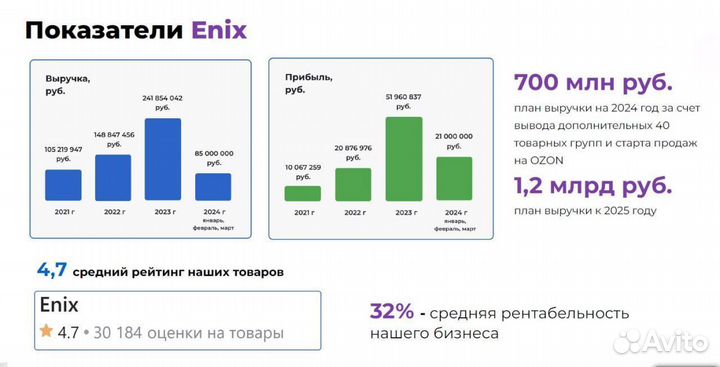 Инвестиции в действующий бизнес