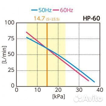 Компрессор Hiblow HP 60