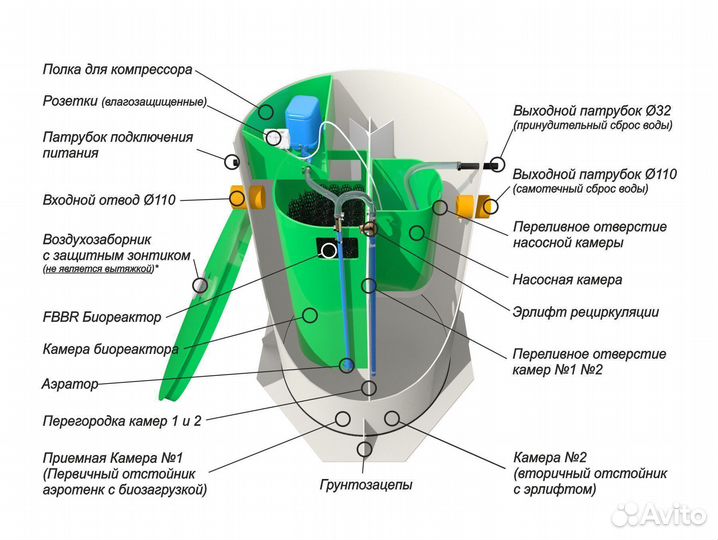 Септик Руслос 3 Пр