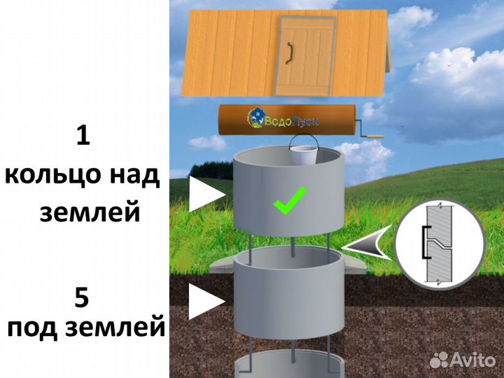 Колодец на участке из жб колец 5+1 кольцо сверху