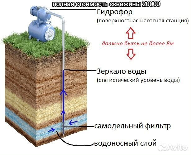 Бурение скважин на воду, абиссинская скважина в Альметьевске | Услуги |  Авито