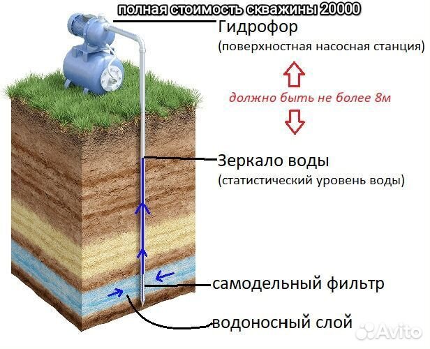 Абиссинская скважина (игла). Идет пропуск воздуха.