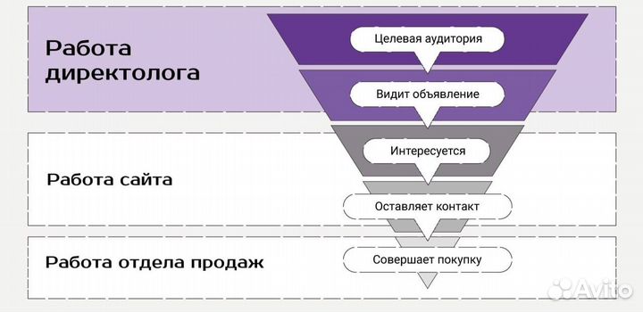 Продвижение сайтов Яндекс директ Директолог