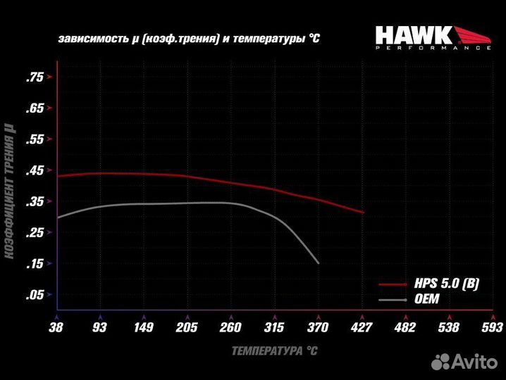 Колодки тормозные HB609B.572 hawk 5.0 audi RS4, R