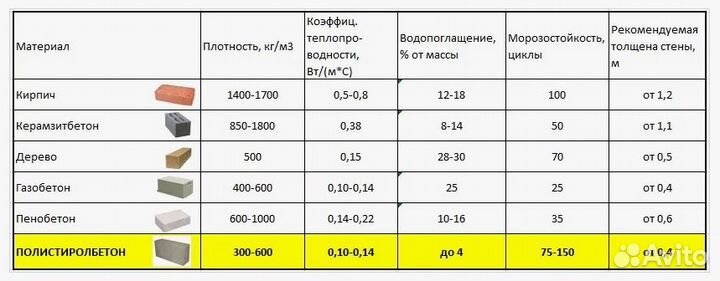 Блоки полистиролбетонные от производителя