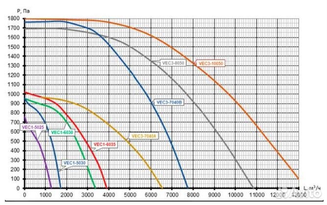 Вентилятор канальный прямоугольный VEC3- 8050B