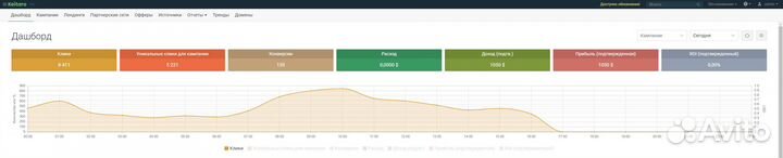 Интеграция Keitaro со CPA