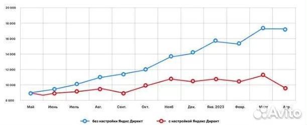 Сео продвижение сайтов
