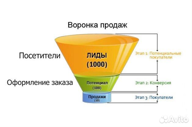 Привлечение клиентов в ваш бизнес/ лиды