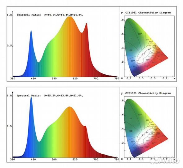LED светильник Quantum board grow star 100 Вт