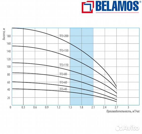 Погружной насос Belamos TF3-80