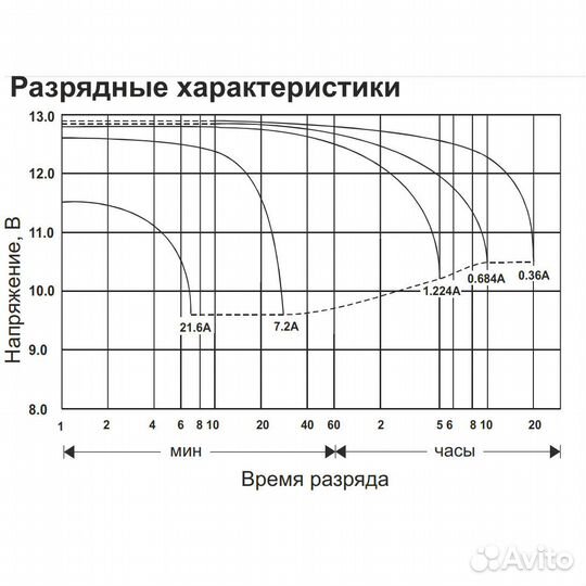 Аккумулятор 12в 7ач