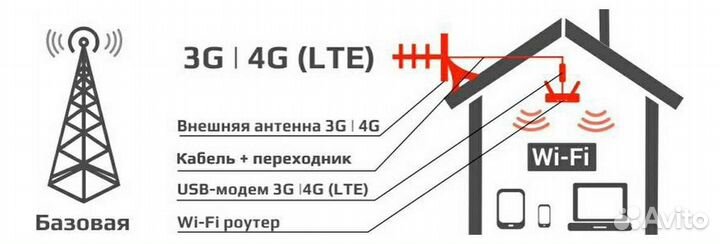 Комплект 4g интернета