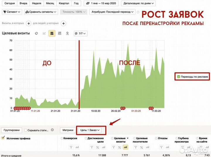 Контекстная реклама Яндекс.Директ от Директолога