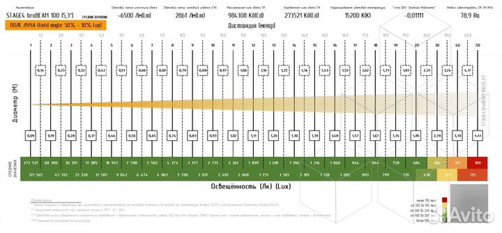 Stage4 brobeam 100, Прожектор beam / 100 Вт / 2861 Лм / 984308 Кд / 79 Ra / 2,8 (5,3) / 12 цветов