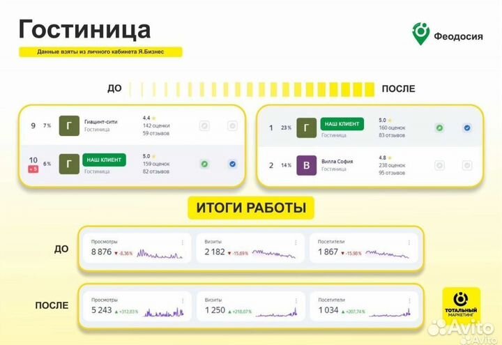 Яндекс Бизнес. Продвижение Яндекс Карты 2гис