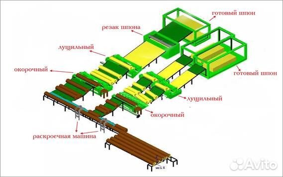 Автоматическя линия для производства шпона