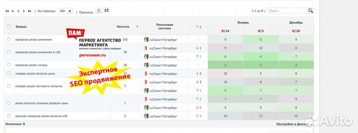 Настройка Яндекс.Директ. Директолог