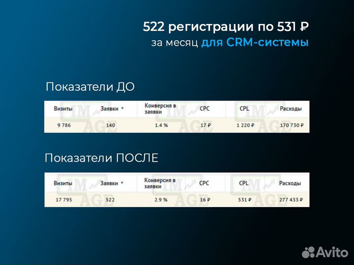 Реклама Яндекс Директ. Настройка. Ведение