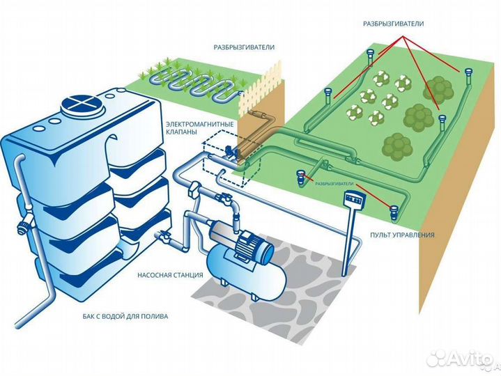 Системы автополива растений